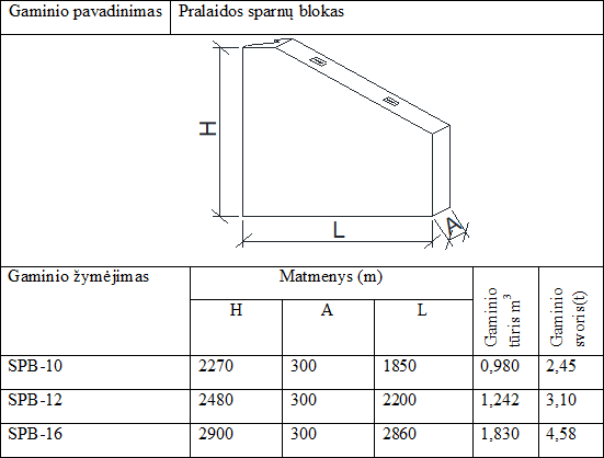 Pralaidos sparnų blokas